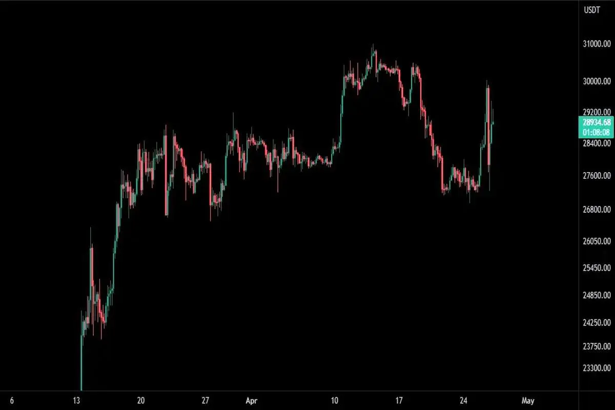 ضعف خریداران بیت کوین در حفظ سطح 29 هزار دلار