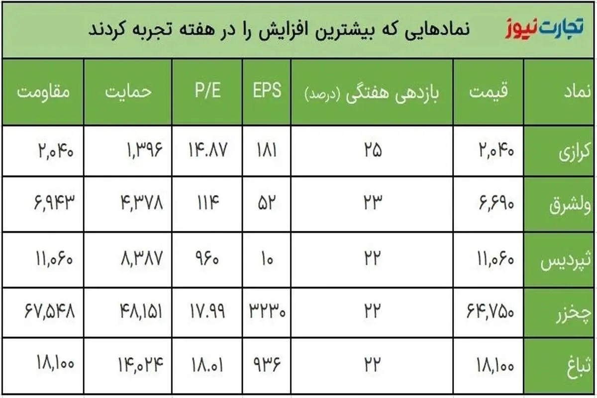 بیشترین و کمترین بازدهی هفتگی / پیشتازی نماد‌های متوسط و کوچک بورس