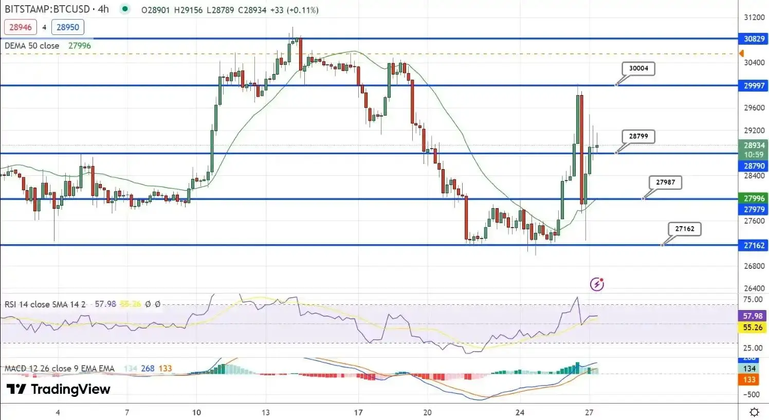 روند قیمت بیت کوین همزمان با شایعات حول صرافی Mt Gox