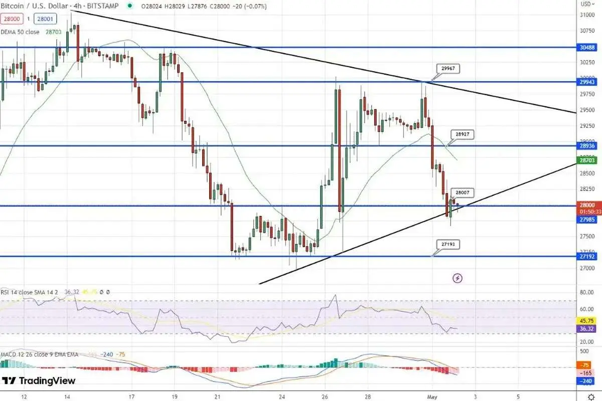 بررسی روند قیمت بیت کوین با بازگشت به زیر 29 هزار دلار