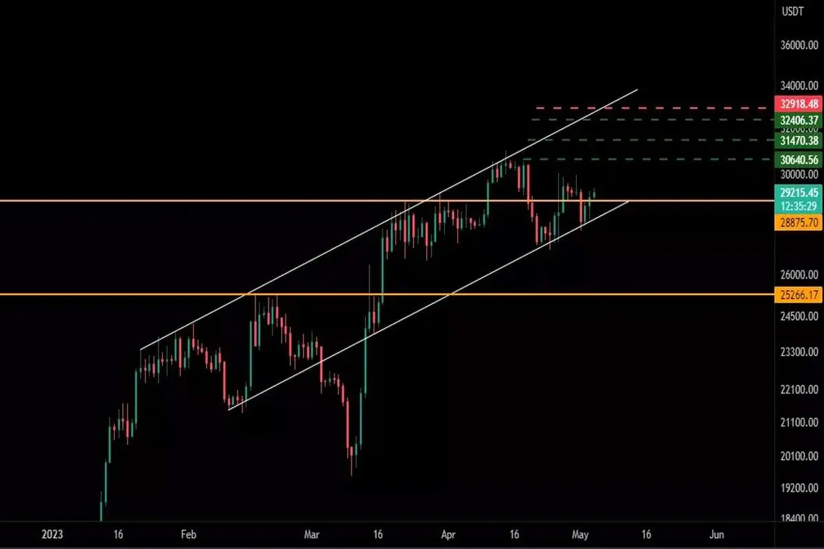 بازگشت بیت کوین به سطح 29 هزار دلار پس از جلسه فدرال رزرو
