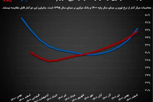 تورم رکورد 10 ساله را شکست