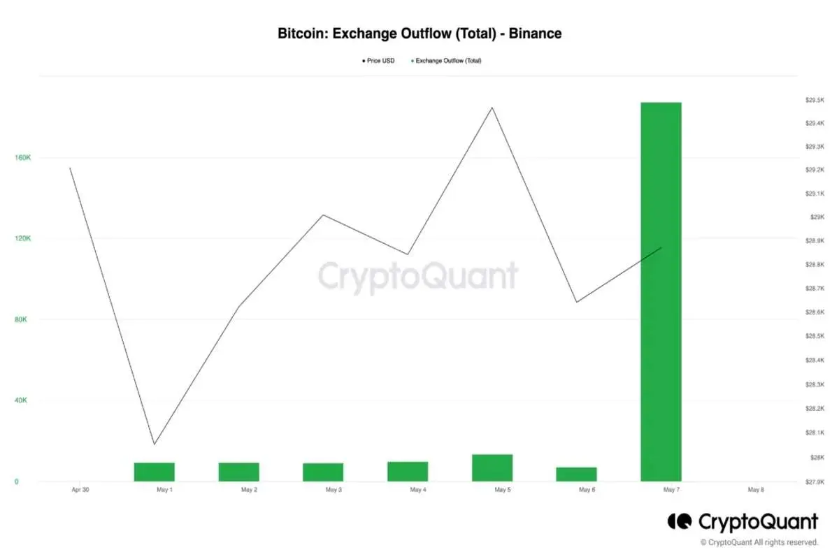 توقف برداشت بیت کوین توسط صرافی بایننس در شبانه‌روز گذشته