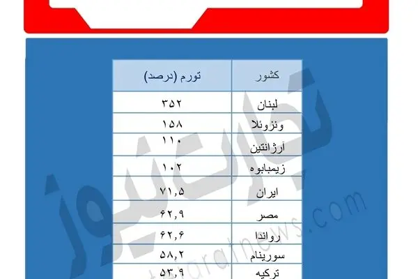 کدام کشورها صدرنشین تورم مواد غذایی هستند؟