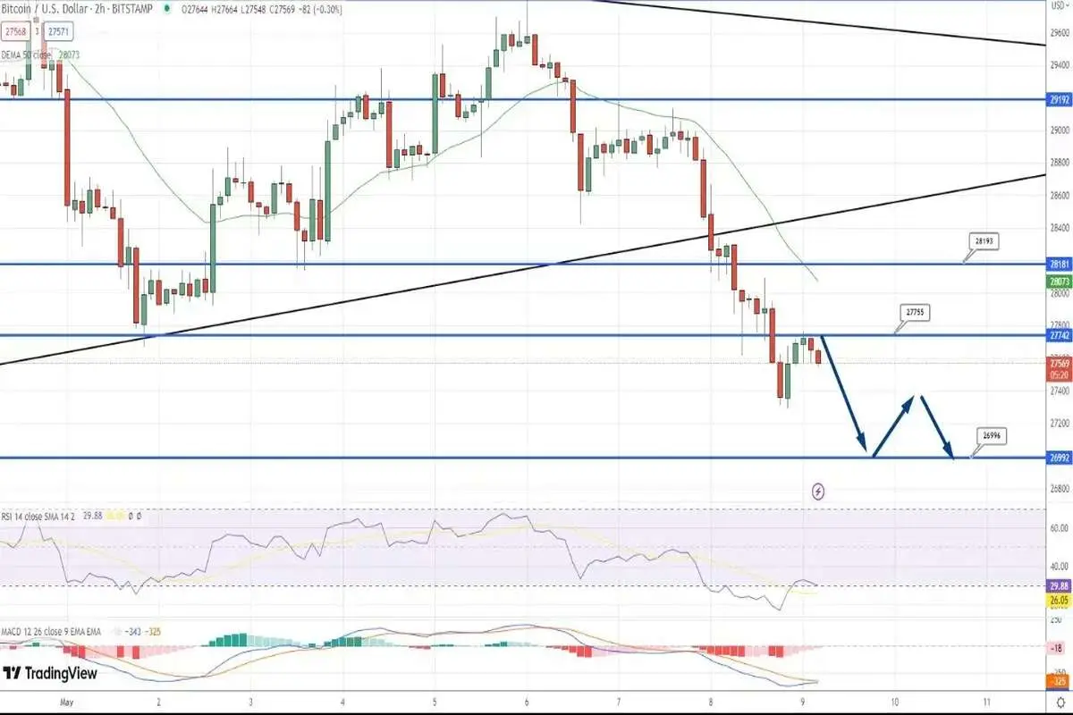 تداوم کاهش قیمت بیت کوین پس از رسیدن قیمت به زیر 28 هزار دلار