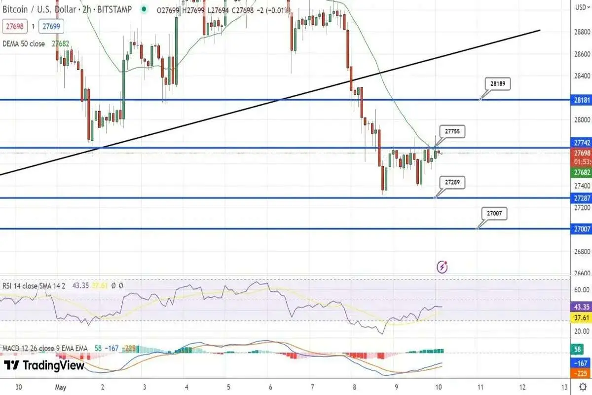 پیش‌بینی قیمت بیت کوین همزمان با اعلام داده‌های تورم آمریکا