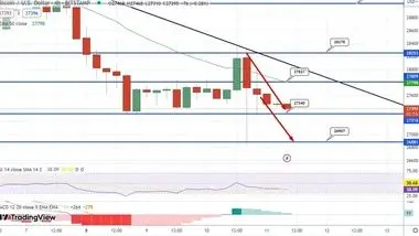 کاهش قیمت بیت کوین با انتشار داده‌های نرخ تورم ایالات متحده