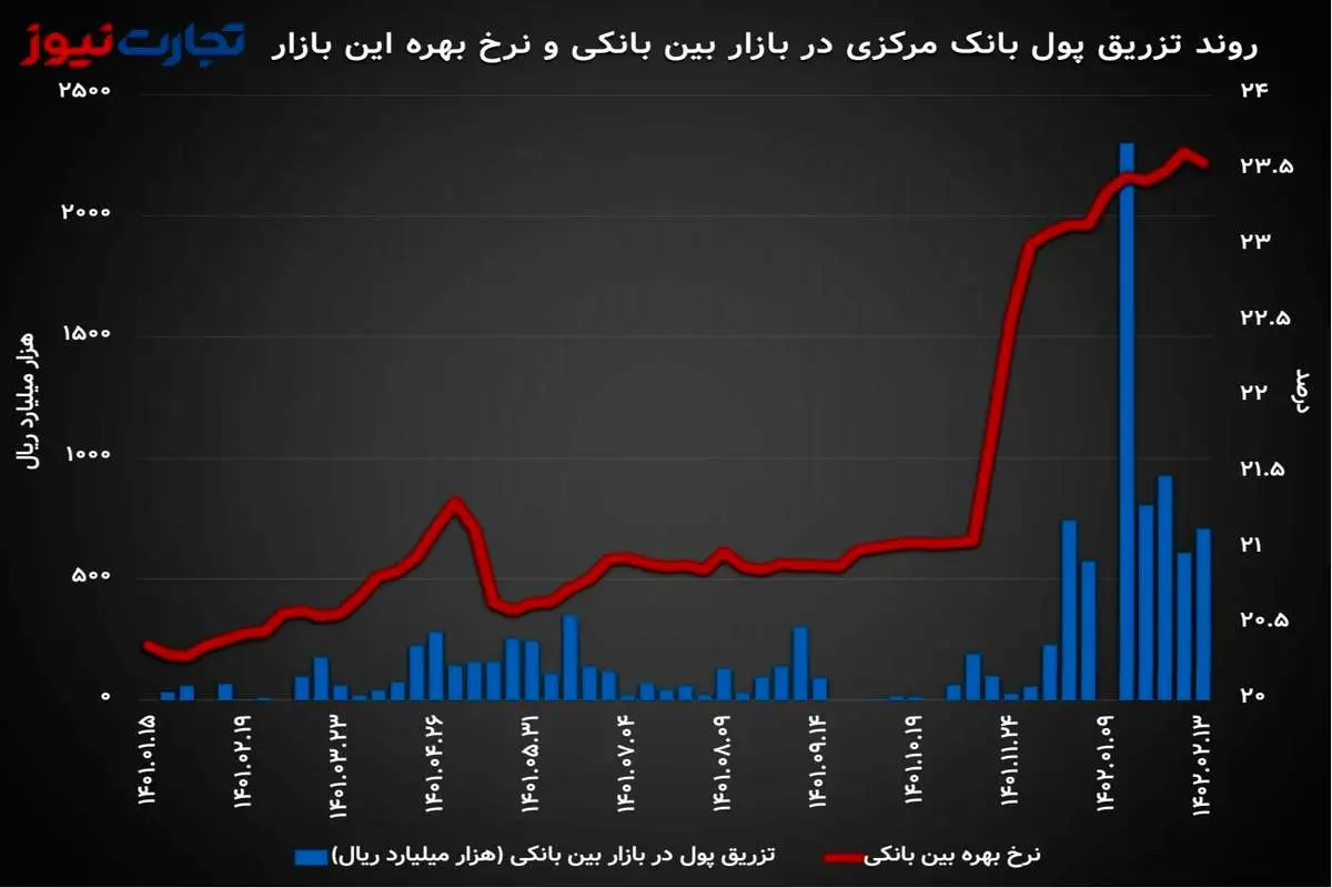 بانک مرکزی ترمز نرخ بهره بین بانکی را کشید