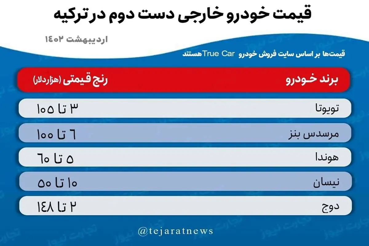 تمایل ترک‌ها به خرید خودروهای دست دوم/ واردات خودرو در ترکیه چه شرایطی دارد؟