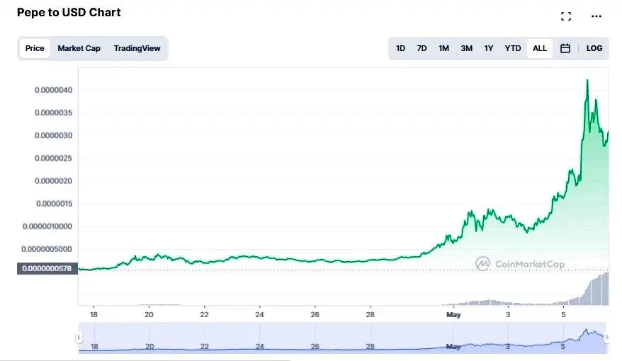 قیمت ارز pepe در بازار کریپتو / میم کوین جدید با چه قیمتی معامله می‌شود؟