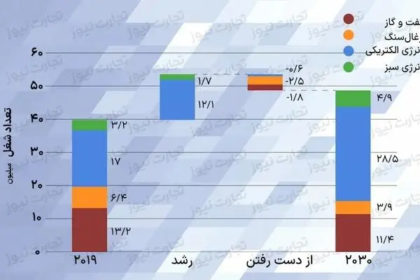 انرژی پاک با مشاغل نفت و انرژی چه خواهد کرد؟/+اینفوگرافی مشاغل انرژی تا سال 2030