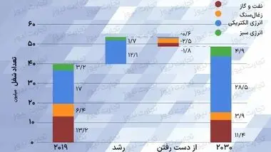 انرژی پاک با مشاغل نفت و انرژی چه خواهد کرد؟/+اینفوگرافی مشاغل انرژی تا سال 2030