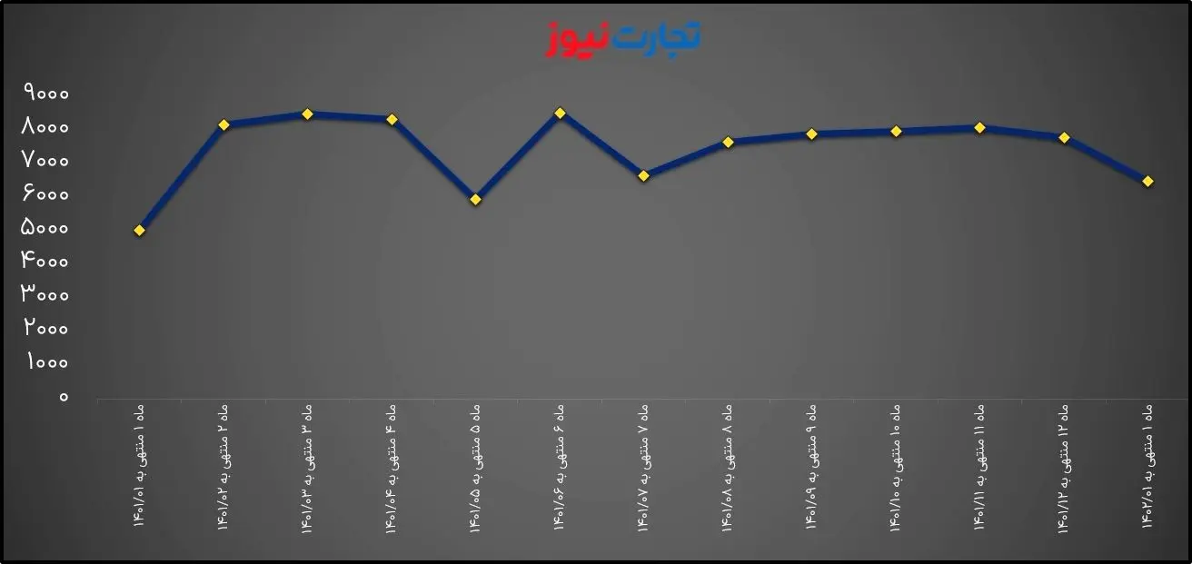 تحلیل بنیادی پکرمان/ تورم تولید داخلی را زمین‌گیر کرد