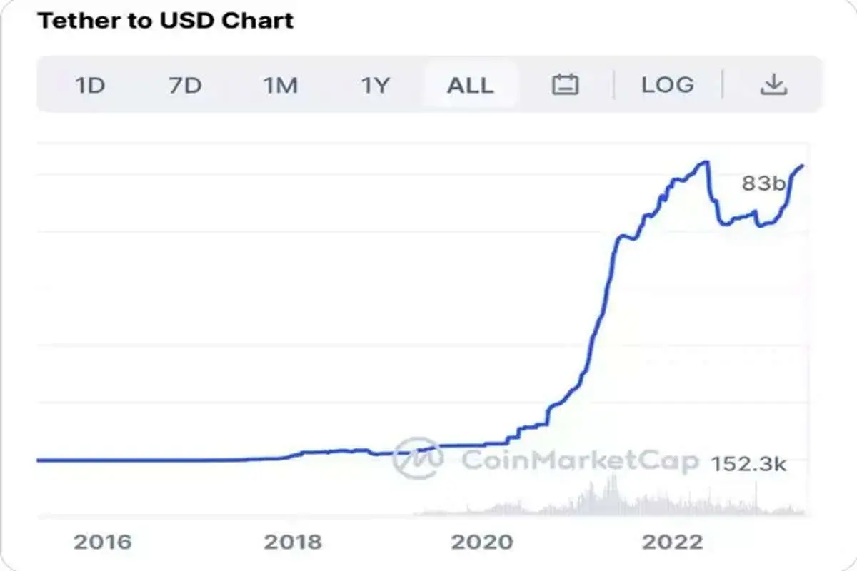 خرید 50 هزار بیت کوین توسط تتر در سه ماهه اول سال 2023