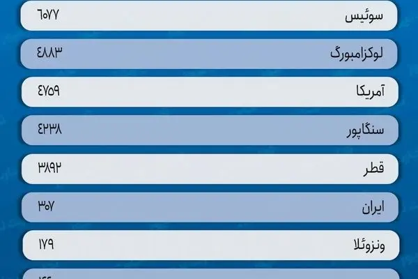 متوسط درآمد ماهانه در کشورهای جهان / درآمد ایران چقدر است؟