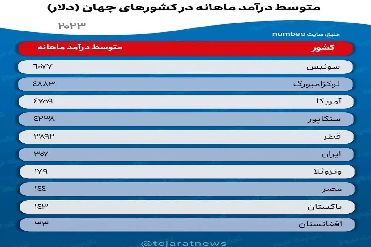 متوسط درآمد ماهانه در کشورهای جهان / درآمد ایران چقدر است؟