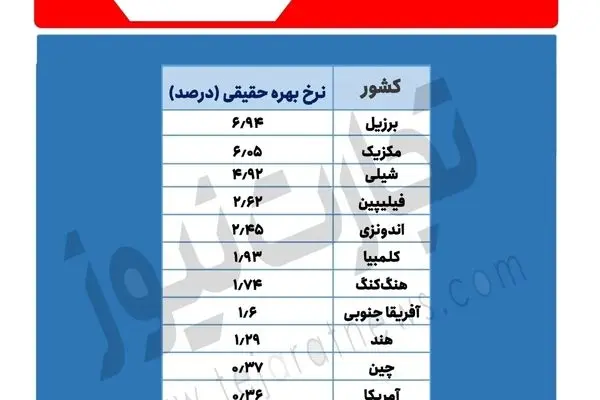 کدام کشورها بیشترین و کمترین نرخ بهره را پرداخت می‌کنند؟