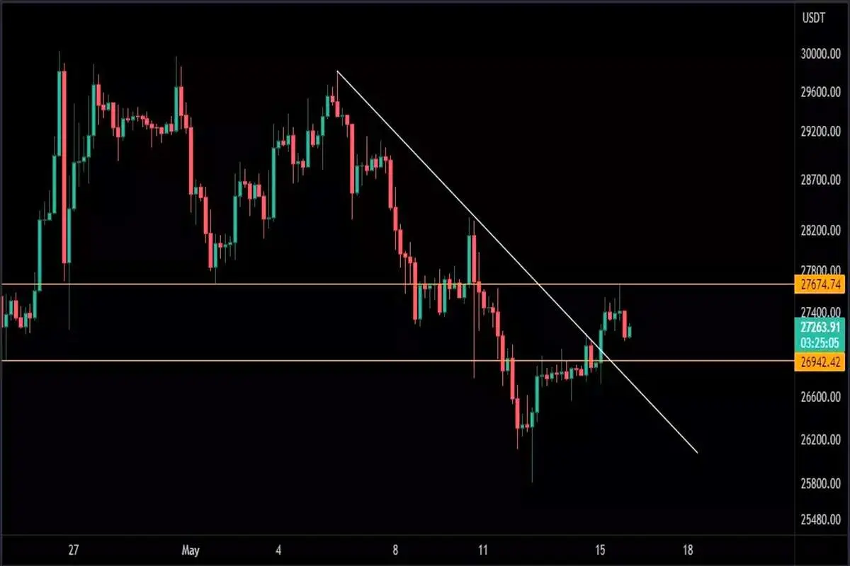 بررسی روند قیمت بیت کوین با نزدیک شدن به سطح 28 هزار دلار