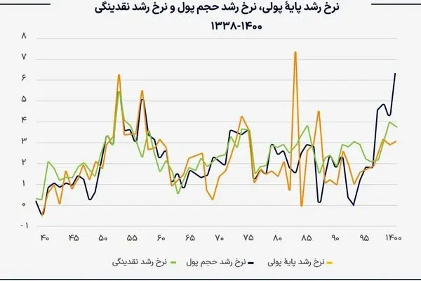 چشم‌انداز نقدینگی در سال 1402 / پیش‌شرط کاهش نرخ رشد نقدینگی چیست؟