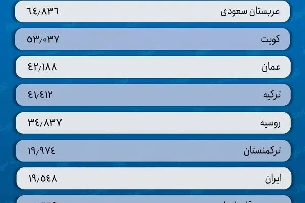 ایرانی‌ها ثروتمندتر هستند یا عربستانی‌ها؟ / درآمد سرانه عربستان بیش از 3 برابر ایران