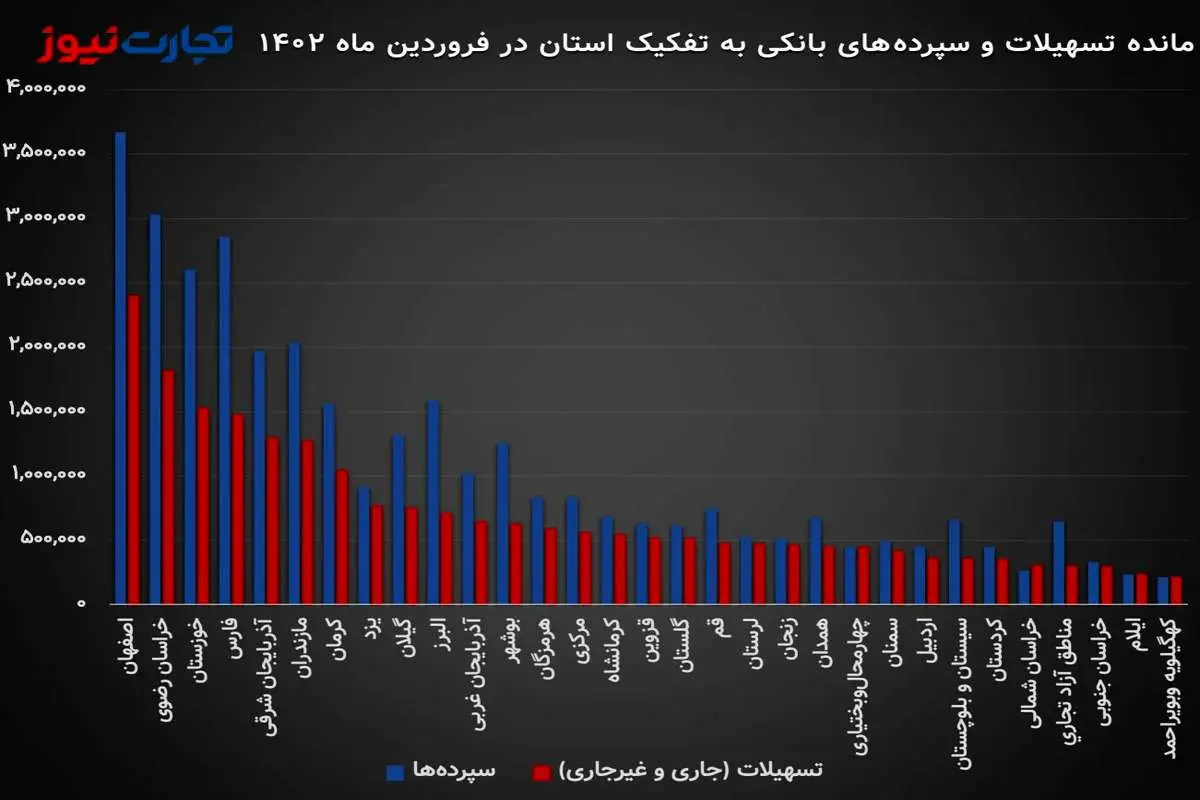 رشد مانده سپرده‌های بانکی به 7,369 همت/ 60 درصد از وام‌ها به تهرانی‌ها رسید!