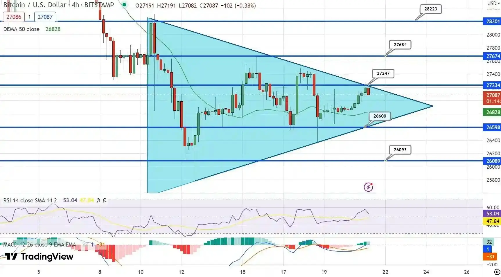 پیش بینی روند بیت کوین در الگوی مثلثی قیمت