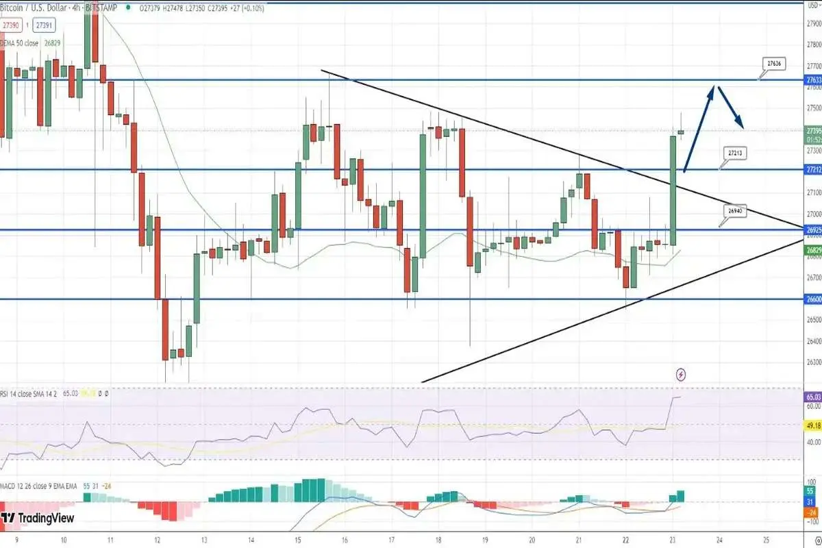بازگشت بیت کوین به 27 هزار دلار و افزایش احتمال رالی صعودی
