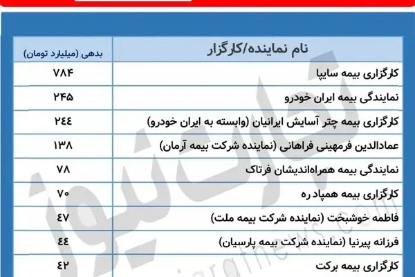 خودروسازان چقدر به صنعت بیمه بدهکارند؟