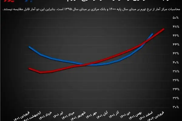 مرکز آمار جزئیات تورم فروردین ماه را منتشر کرد/ حواشی آمار تورم تمامی ندارد!