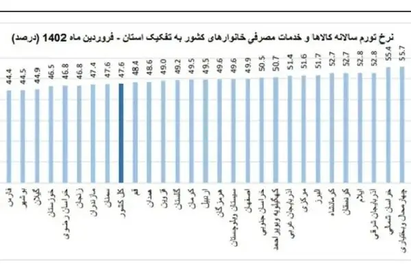 تهرانی‌ها کمترین و لرستانی‌ها بیشترین تورم را حس کردند/ مرکز آمار کوتاه آمد