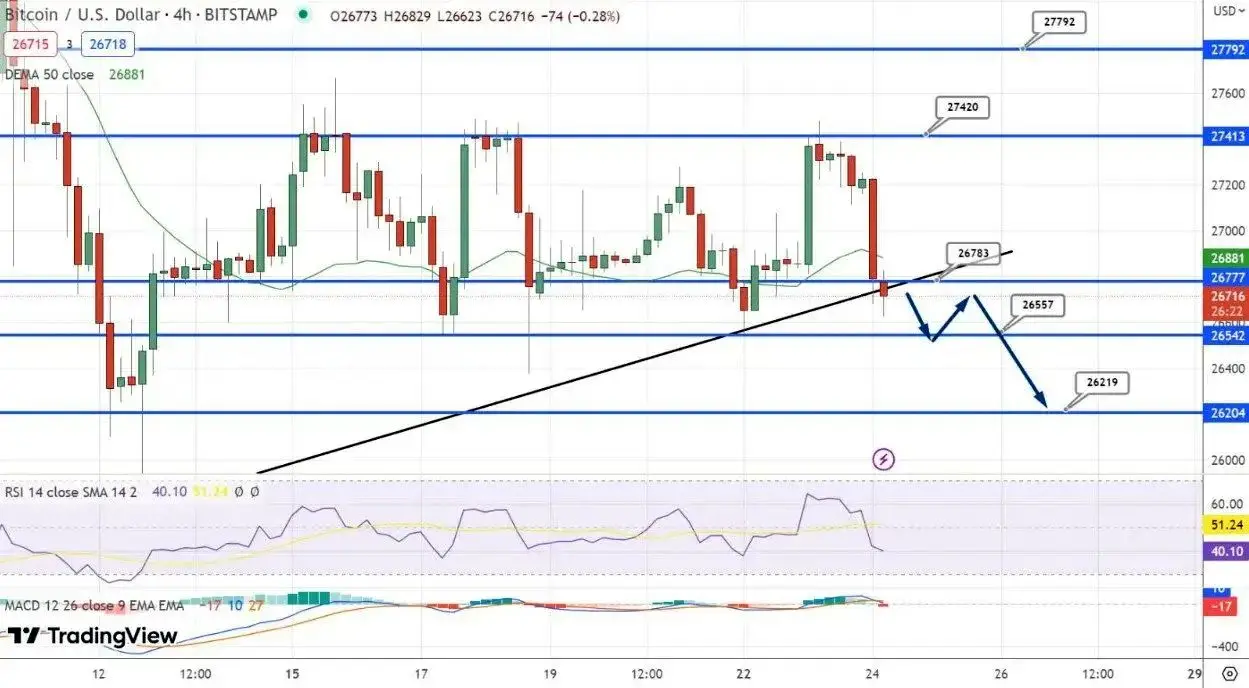 پیش‌بینی قیمت بیت کوین با کاهش قیمت به زیر سطح 27 هزار دلار