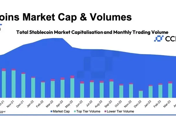 کاهش ارزش بازار استیبل کوین‌ها برای چهاردهمین ماه متوالی