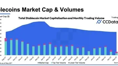 کاهش ارزش بازار استیبل کوین‌ها برای چهاردهمین ماه متوالی