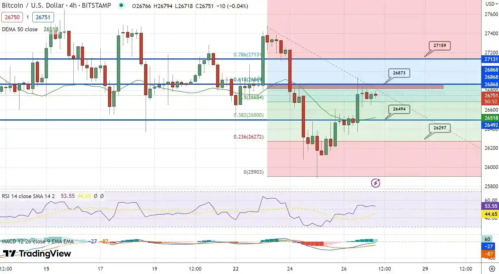 افزایش احتمال صعود بیت کوین با تثبیت قیمت در بالای سطح 26 هزار و 800 دلار