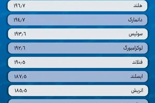 کیفیت زندگی در ایران فقط از 4 کشور بالاتر است/ زندگی در هلند باکیفیت‌تر از 84 کشور