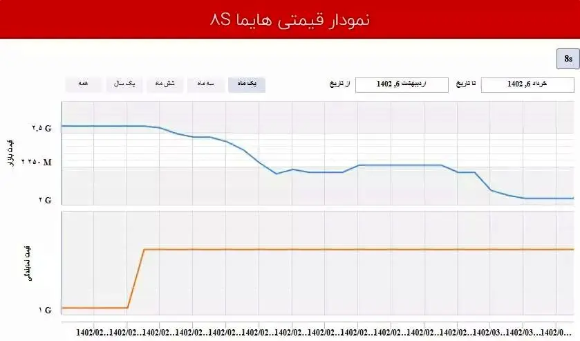 سقوط نیم میلیارد تومانی هایما S8 در یک ماه/ ریزش قیمت خودرو ادامه دارد؟