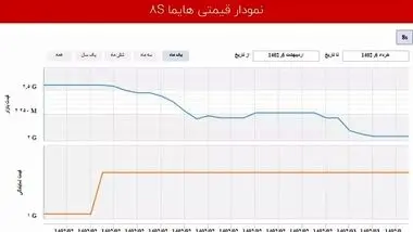 سقوط نیم میلیارد تومانی هایما S8 در یک ماه/ ریزش قیمت خودرو ادامه دارد؟