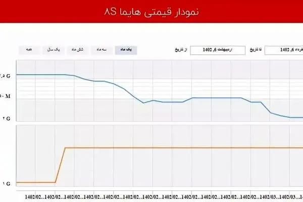 ریزش سنگین قیمت سواری اتوماتیک ایران خودرو در بازار + جدول تارا