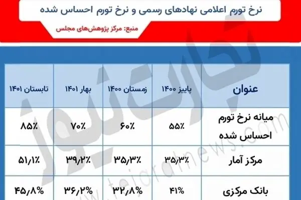 چرا تورمی که مردم احساس می‌کنند بالاتر از تورم رسمی است؟