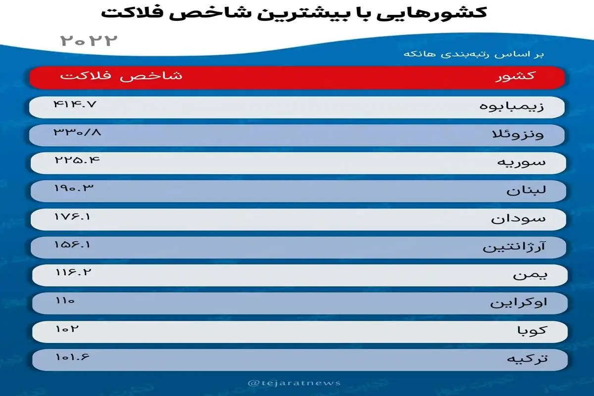 ایران در میان 20 کشور جهان با بالاترین شاخص فلاکت