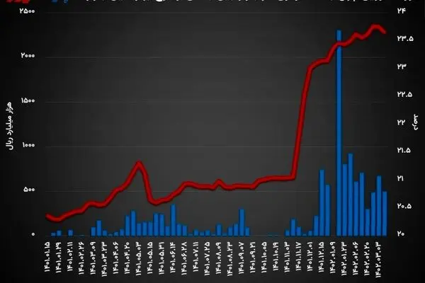 کاهش 0.1 درصدی نرخ بهره بین بانکی/ رکورد هفتگی تزریق پول در بازار باز شکسته شد