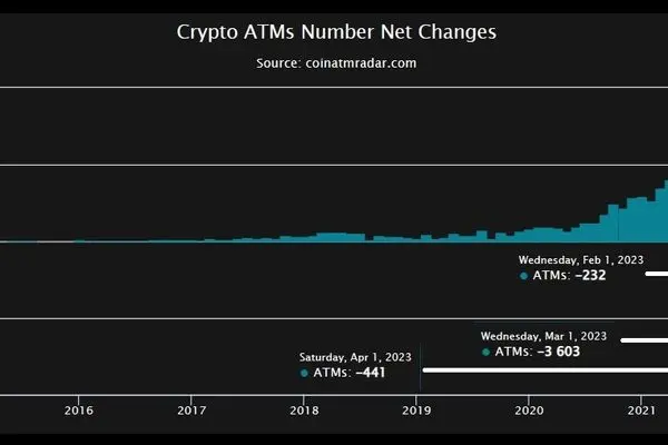 افزایش تعداد دستگاه‌های خودپرداز بیت کوین پس از روند کاهشی در 2023
