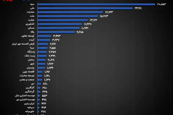 کارمندان بانک‌ها 836 میلیون تومان وام گرفتند/ بریز و بپاش به سبک بانک‌های ایرانی