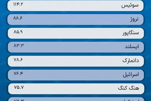 سوئیس گران‌ترین و پاکستان ارزان‌ترین کشور جهان/ هزینه زندگی در ایران چقدر است؟