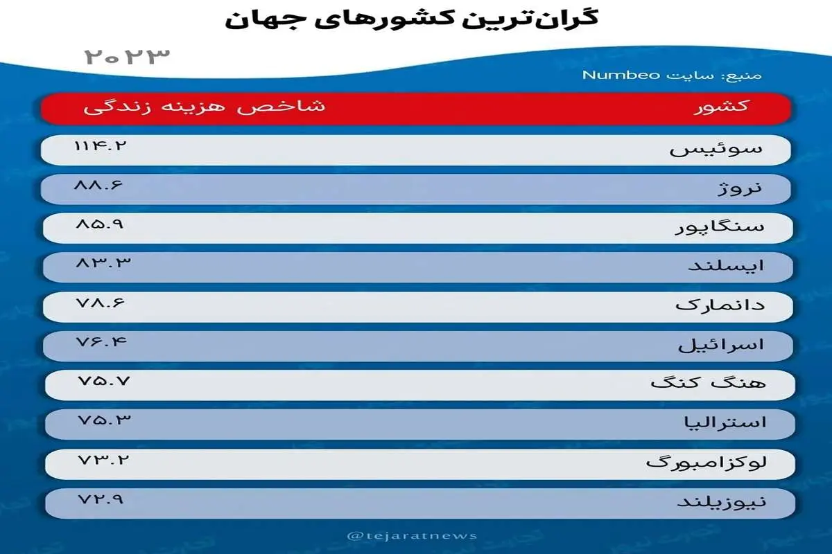 سوئیس گران‌ترین و پاکستان ارزان‌ترین کشور جهان/ هزینه زندگی در ایران چقدر است؟