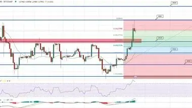 روند قیمت بیت کوین همزمان با بازگشت قیمت به 28 هزار دلار