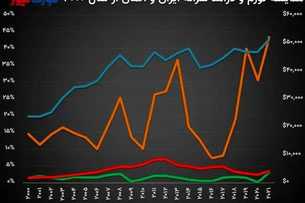 رکود آلمان؛ دستمایه عادی‌سازی وضع اقتصاد ایران/ مقایسه شاخص‌های اقتصادی چه می‌گوید؟