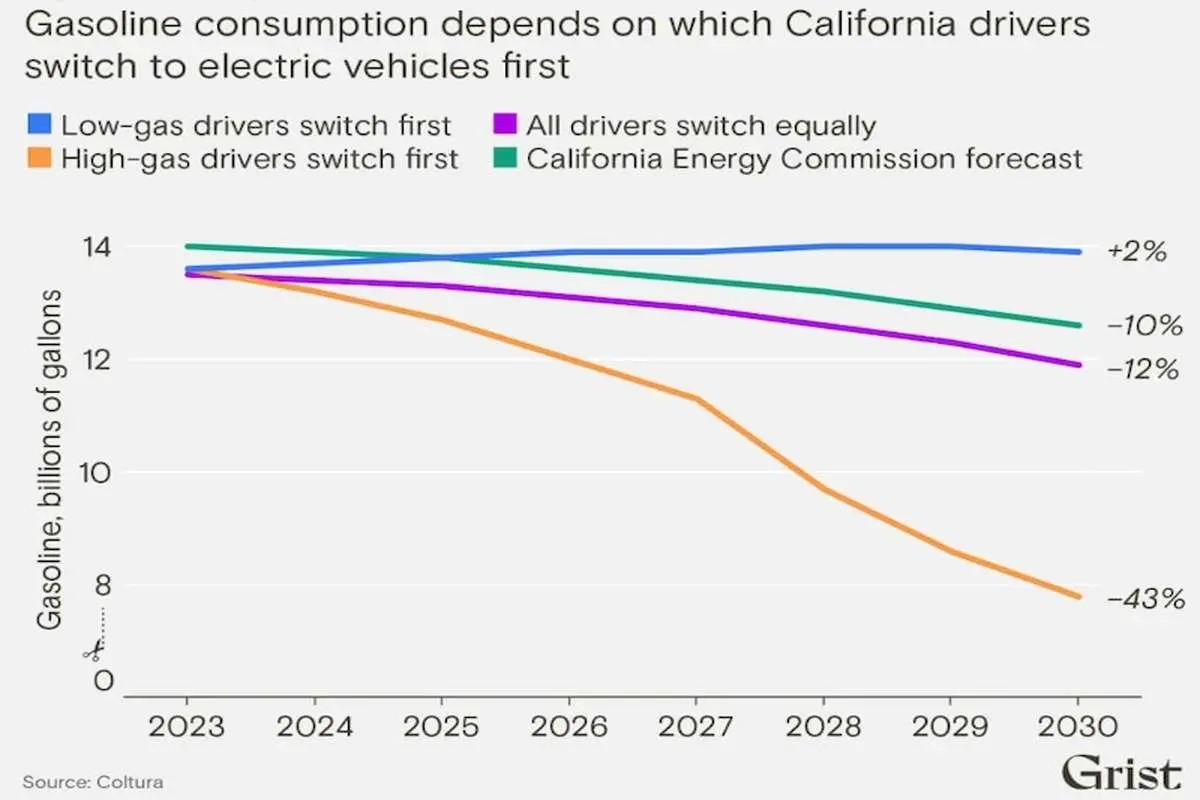 همه چیز درباره مصرف بنزین در آمریکا/تمرکز دولت بایدن بر گسترش خودروی برقی