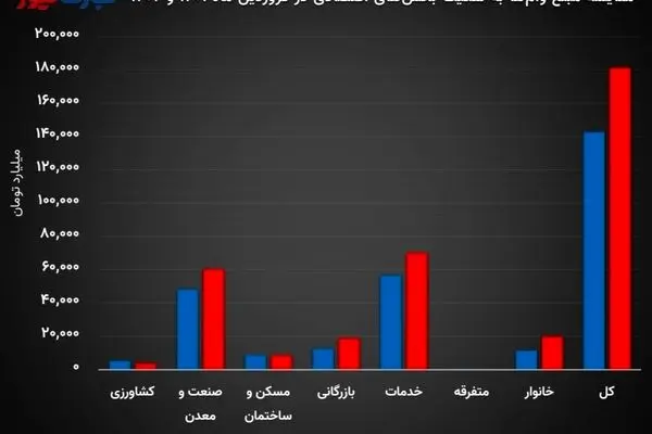 ایرانی‌ها در فروردین چقدر وام گرفتند؟/ ۴۸ درصد از وام‌ها صرف خرید کالا شد