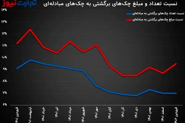 افزایش چک‌های برگشتی در فروردین ماه / استان‌‌های شمالی از همه خوش‌حساب‌ترند